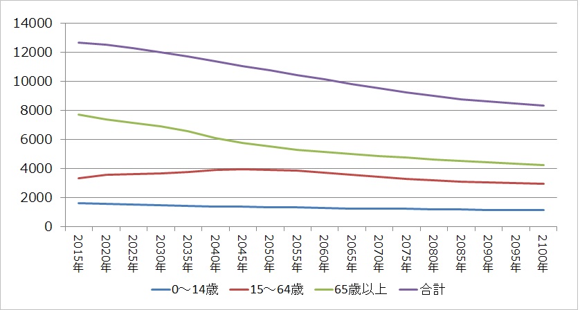 2015年～2100年までの人口推移